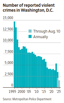 DC violence decreased: trend chart